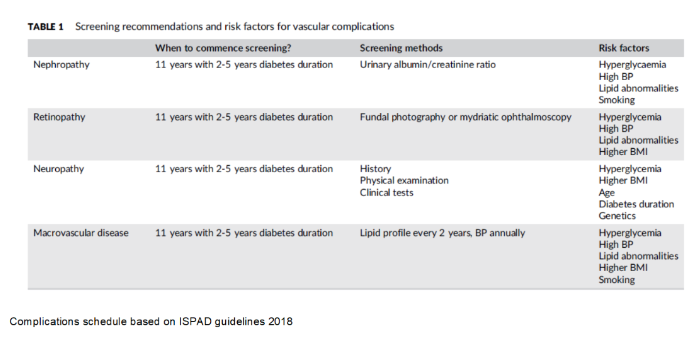 ISPAD screening for complications ISPAD screening for complications